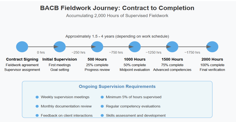 BACB Fieldwork-contract to completion