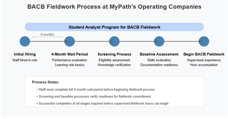 BACB Fieldwork-new hire